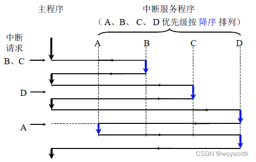 计算机组成原理——CPU的结构和功能