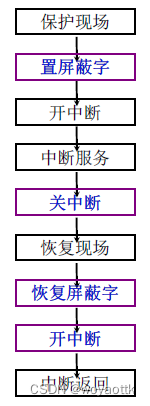 计算机组成原理——CPU的结构和功能