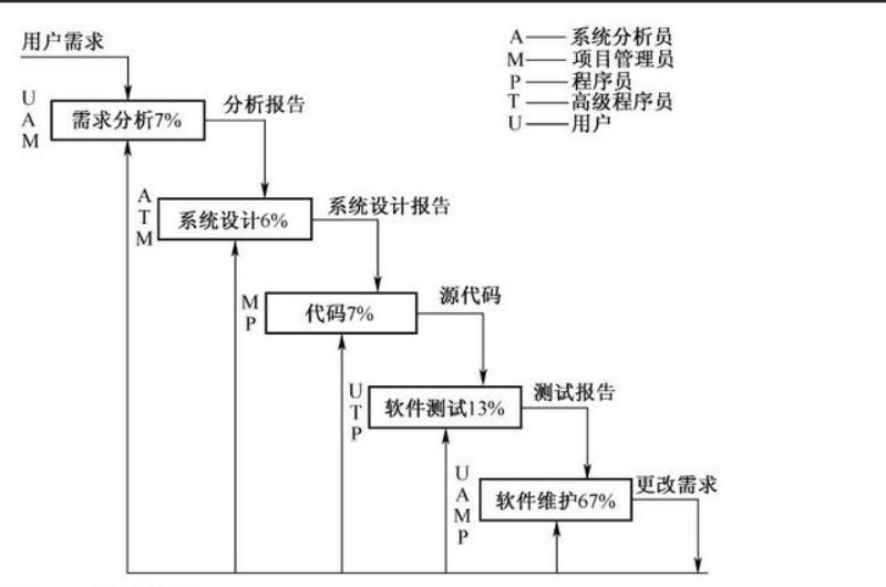 软考-软件工程