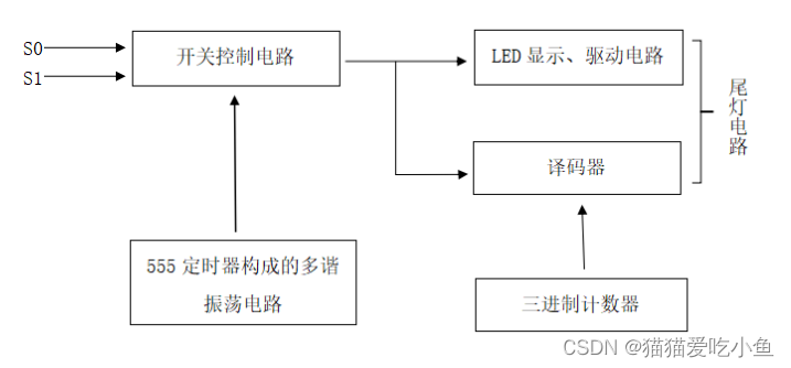 数电-汽车尾灯控制电路设计