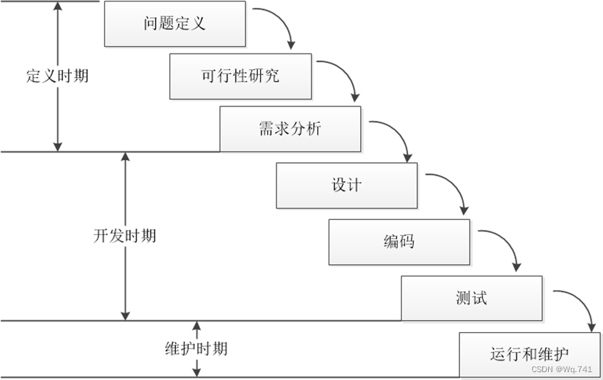 软件工程一些重点