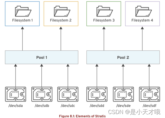 百战RHCE（第三十六战：linux高级应用-stratis分层存储极简应用）