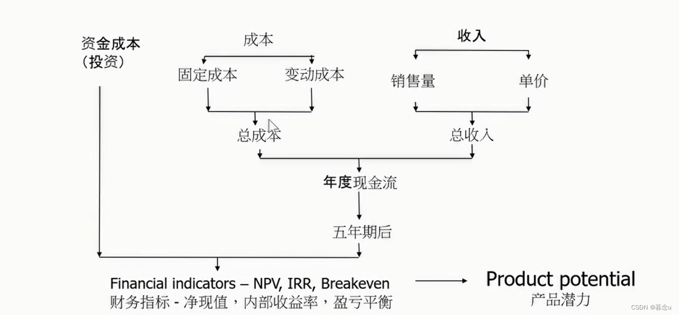 NPDP第五章 工具与度量