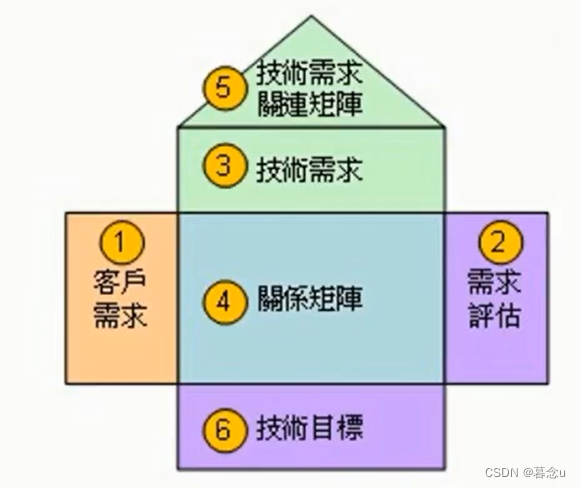 NPDP第五章 工具与度量