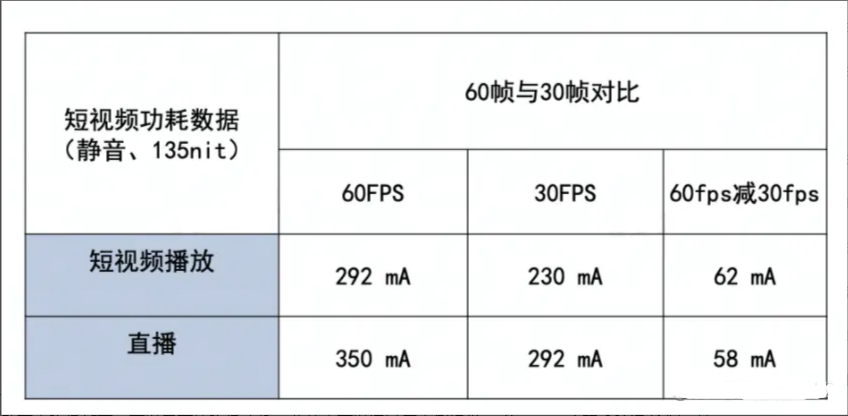 来一起看看抖音对于功耗优化是怎么做的；抖音Android性能优化实战