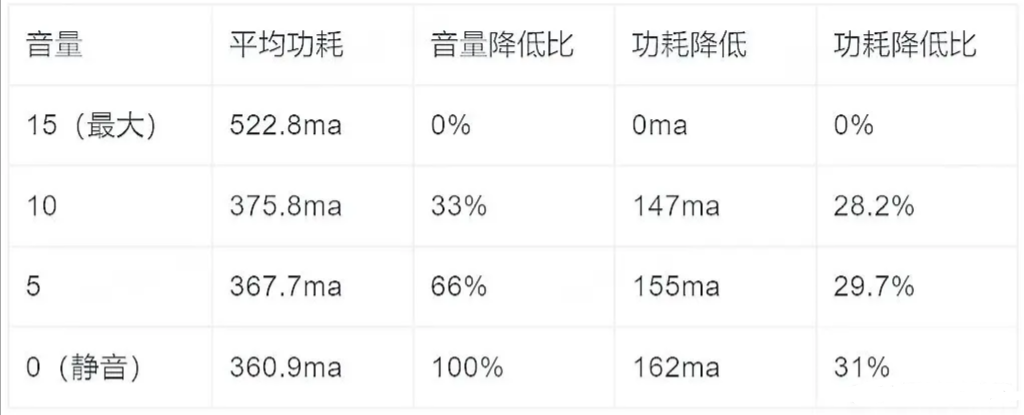 来一起看看抖音对于功耗优化是怎么做的；抖音Android性能优化实战