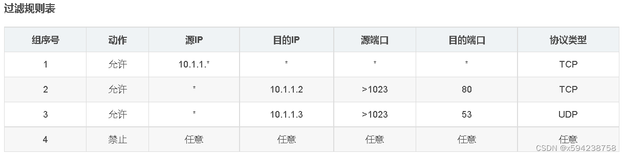 7.19作业 防火墙知识，调研总结，包括但不限于与原理，设备使用，厂商介绍，形成报告