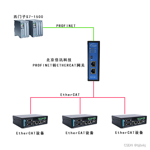 倍讯科技Profinet转EtherCAT网关配置案例