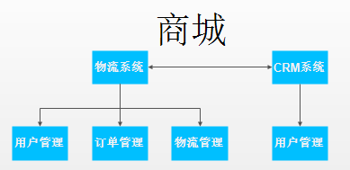 软件技术架构演变历史