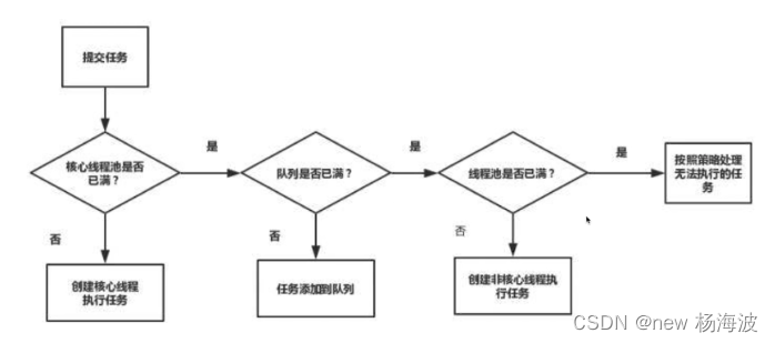 线程池简介