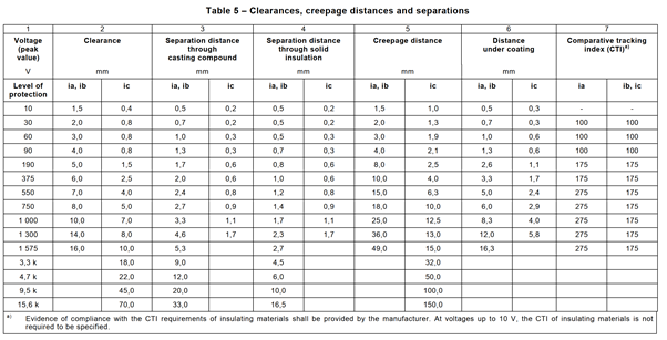 IEC60079-11 附录3电气间隙和爬电距离的计算