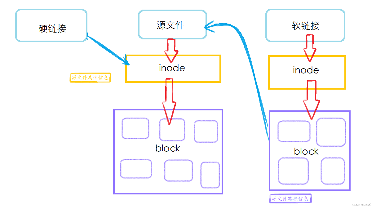 linx的链接、一级目录、重定向、cp与mv