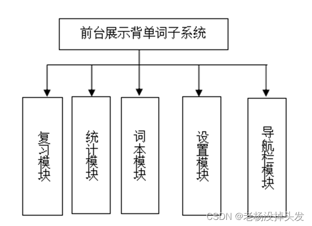 基于Android的背单词软件【源码+文档+答辩PPT】