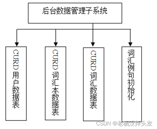 基于Android的背单词软件【源码+文档+答辩PPT】