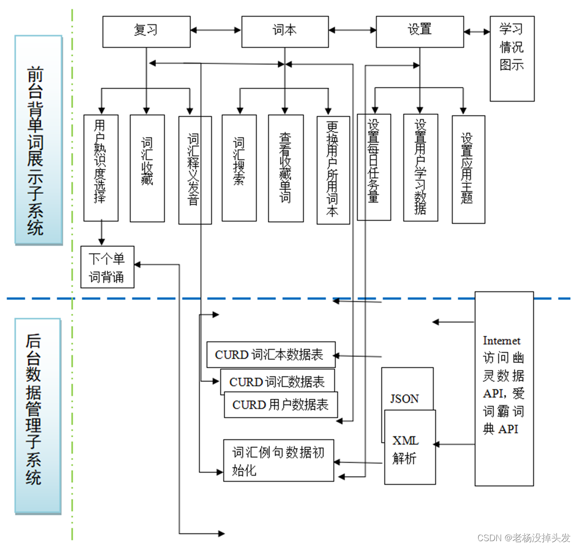 基于Android的背单词软件【源码+文档+答辩PPT】