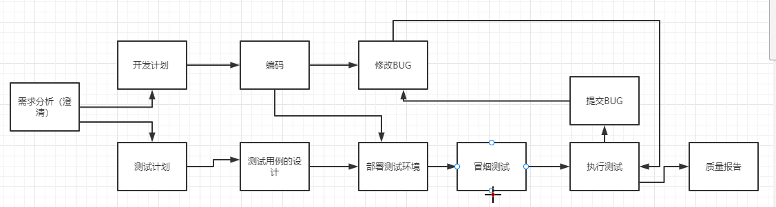 学测试必看！测试理论知识之软件体系