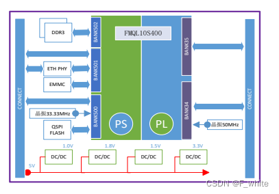 Xinlinx zynq7010国产替代 FMQL10S400 全国产化 ARM 核心板+扩展板