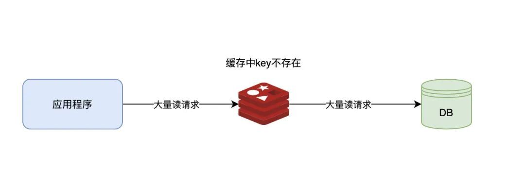 面试官：小伙子你来说下缓存穿透、缓存雪崩、缓存击穿