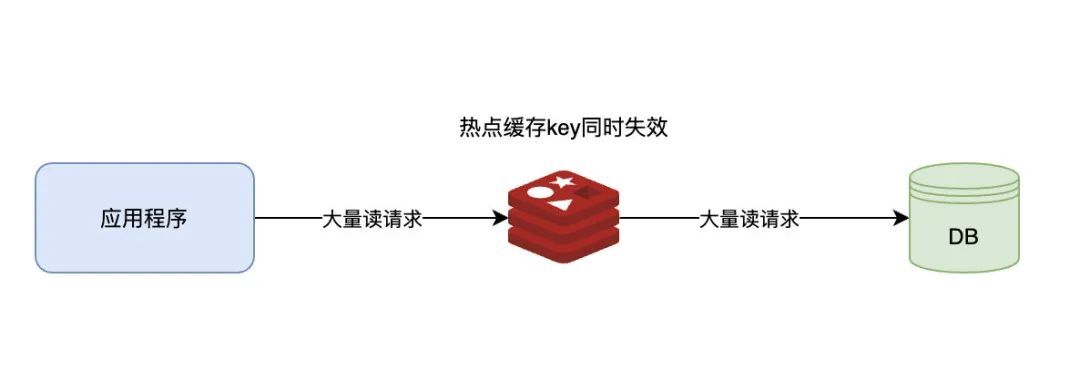 面试官：小伙子你来说下缓存穿透、缓存雪崩、缓存击穿