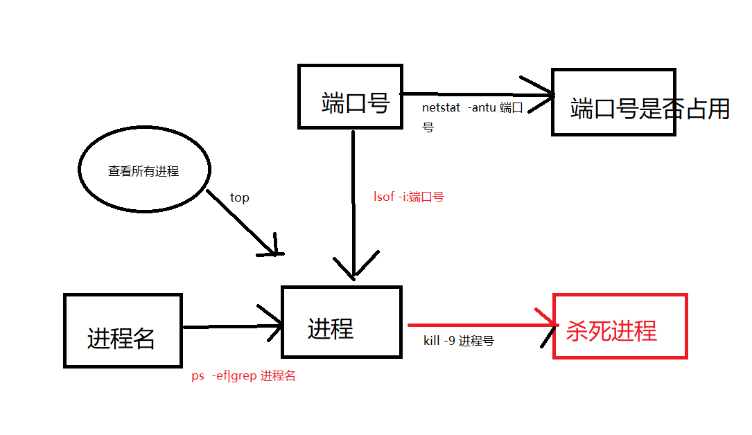 软件测试工程师必会的Linux目录和Linux命令