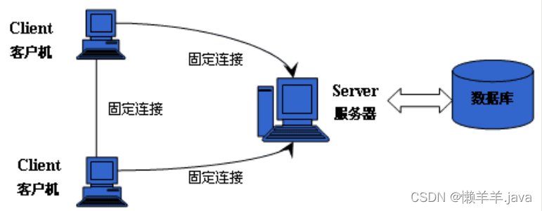 【Javaweb】Web工作原理、两种网页、两种脚本