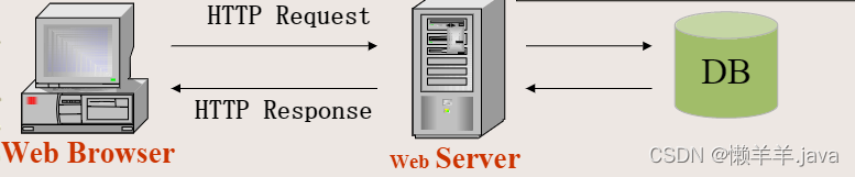 【Javaweb】Web工作原理、两种网页、两种脚本