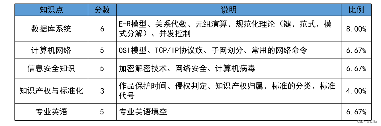 软件设计师考试都考什么内容