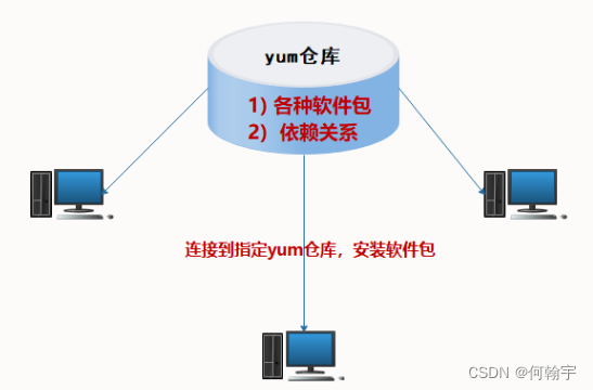 万字详解Linux下安装软件的方式（yum配置+rpm+源码安装）