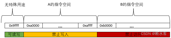 在多核异构SoC平台上进行软件开发