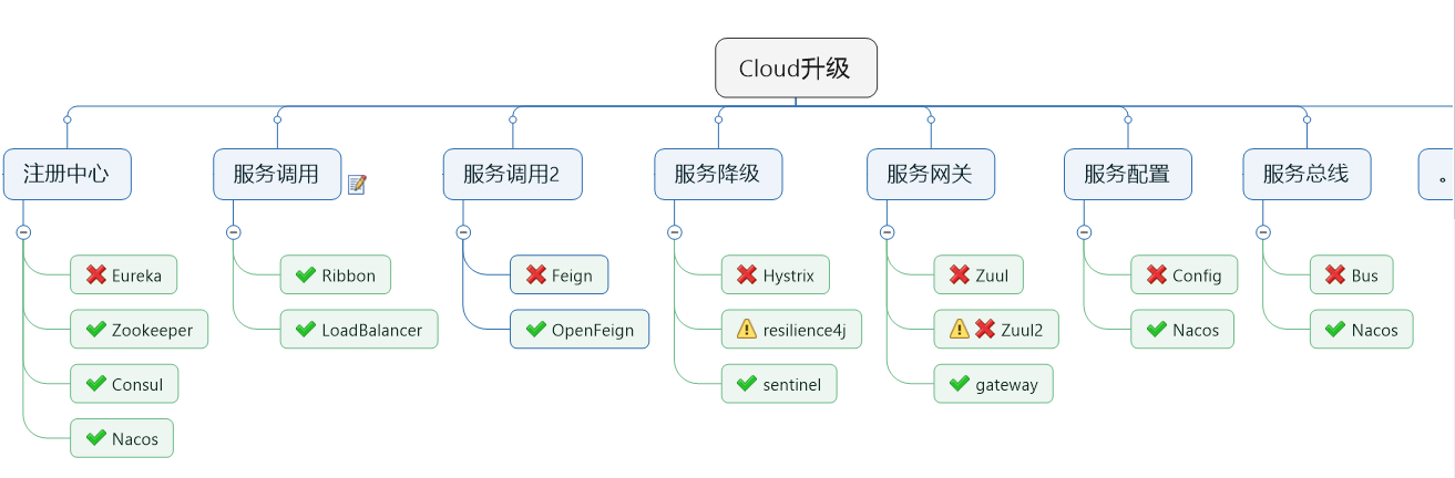 SpringCloud学习笔记（一）SpringCloud介绍及微服务架构编码构建