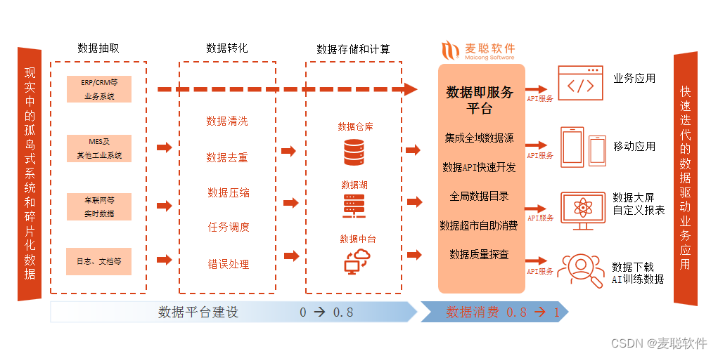 数据治理实战篇！选择什么样的工具让数据治理落地更简单