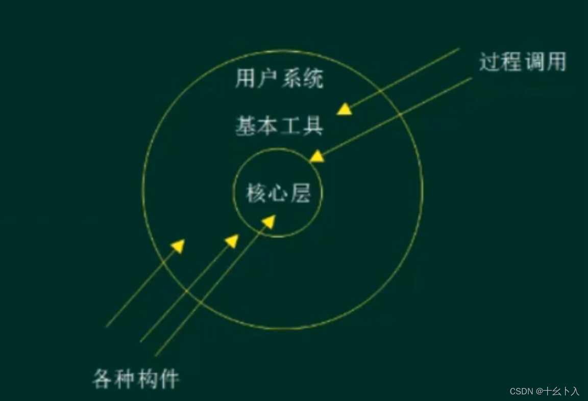 软考高级软件架构风格定义以及分类