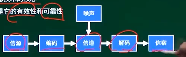 系统集成项目管理工程师（软考中级）—— 第二章 信息与信息化 笔记分享