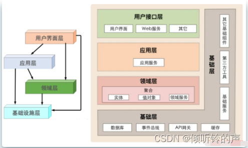 有了MVC，为什么还要DDD？