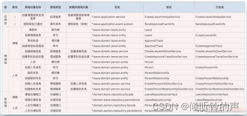 有了MVC，为什么还要DDD？