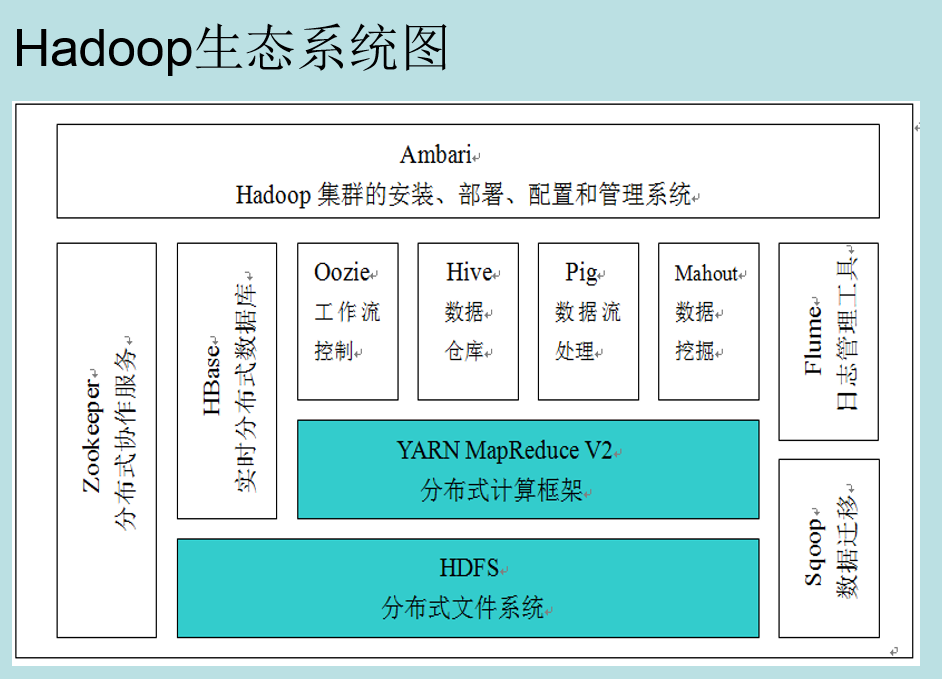 Hadoop简介（*）