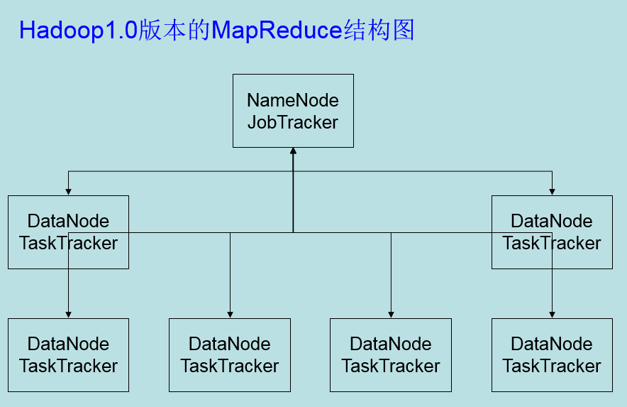 Hadoop简介（*）