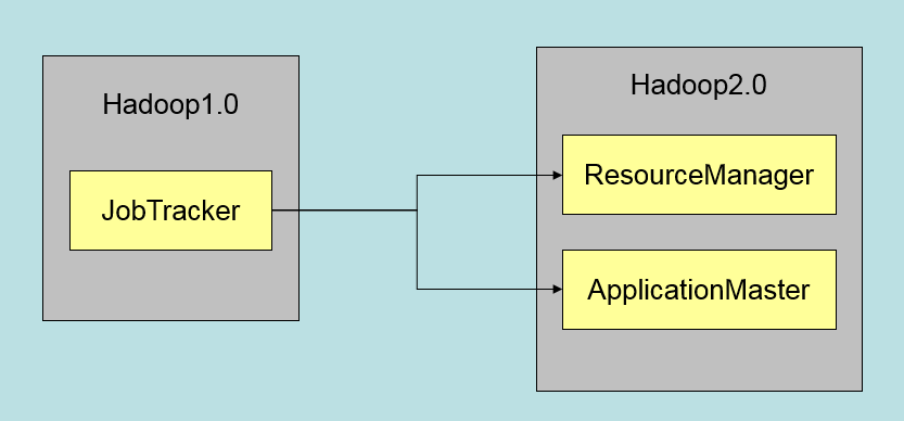 Hadoop简介（*）