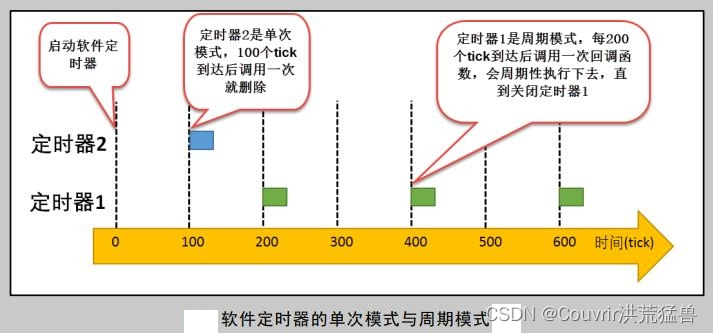 FreeRTOS个人笔记-软件定时器