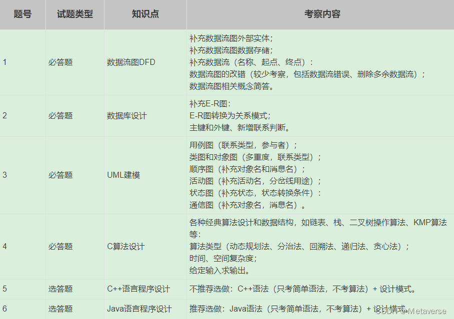 【软考-软件设计师精华知识点笔记】考试大纲及题型介绍