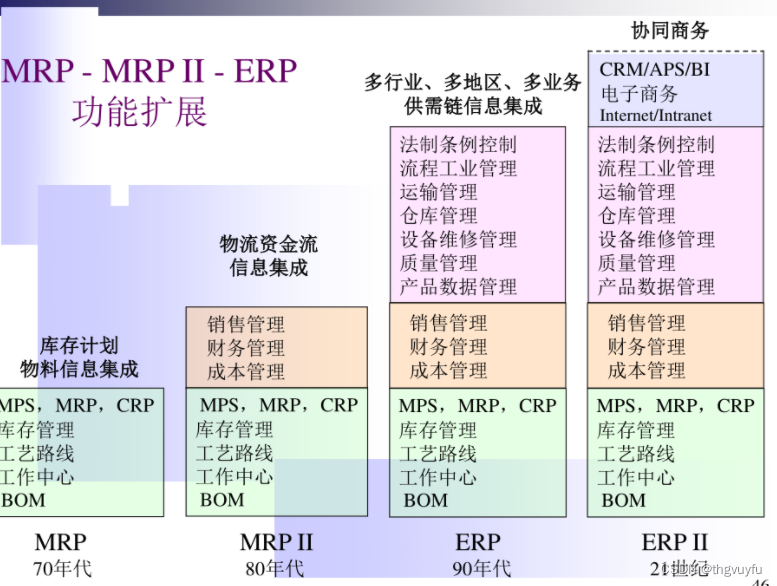 《ERP原理》 期末复习——第二章 管理需求推动ERP的发展