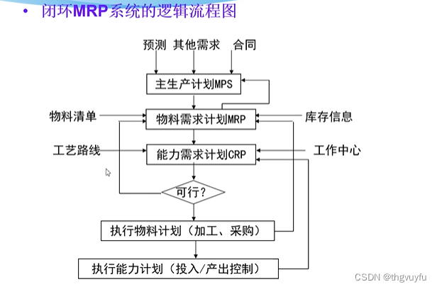 《ERP原理》 期末复习——第二章 管理需求推动ERP的发展