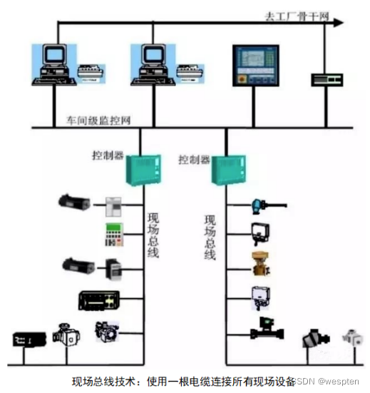 SCADA和三大工业控制系统PLC、DCS、FCS