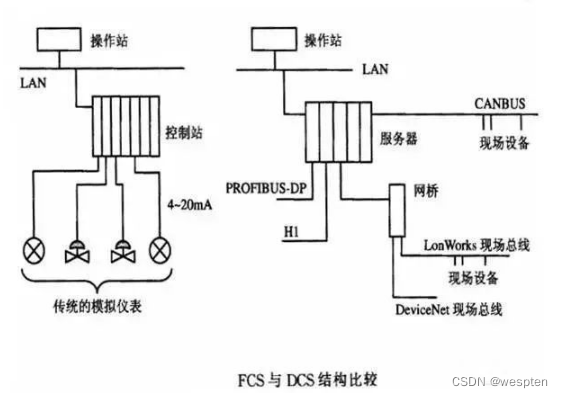 SCADA和三大工业控制系统PLC、DCS、FCS