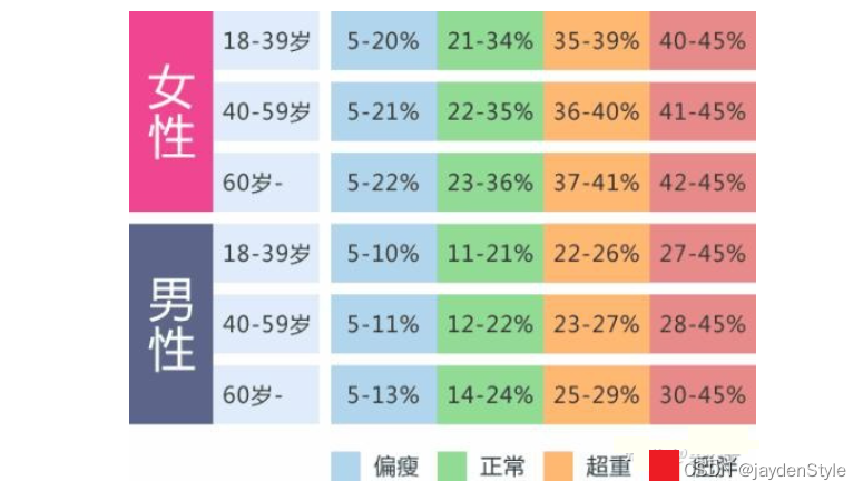 真正的科学减肥