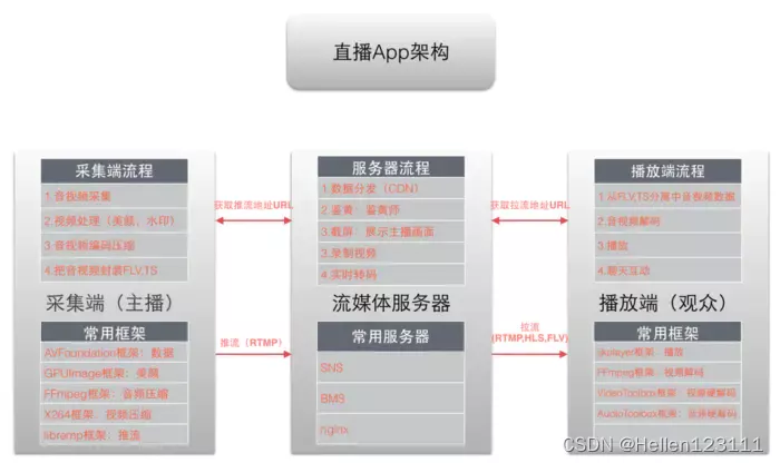 如何开发出一款直播APP项目实践篇 -【原理篇】