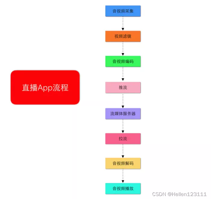 如何开发出一款直播APP项目实践篇 -【原理篇】