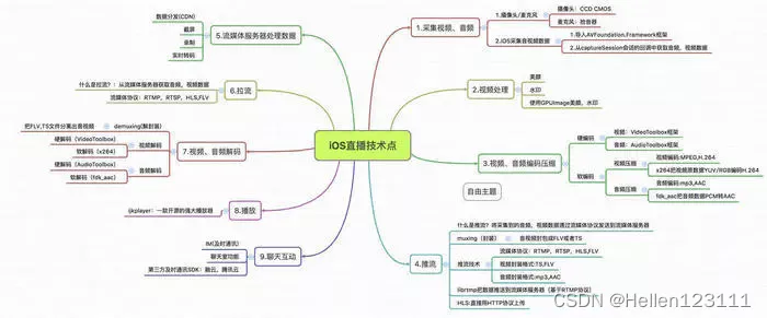 如何开发出一款直播APP项目实践篇 -【原理篇】