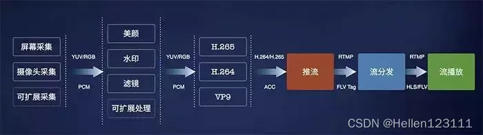 如何开发出一款直播APP项目实践篇 -【原理篇】