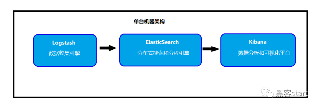 ELK搭建毫秒级响应社工裤